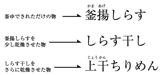  釜ゆでされただけの物→釜揚しらす/釜揚しらすを少し乾燥させた物→しらす干し/しらす干しをさらに乾燥させた物→上干ちりめん